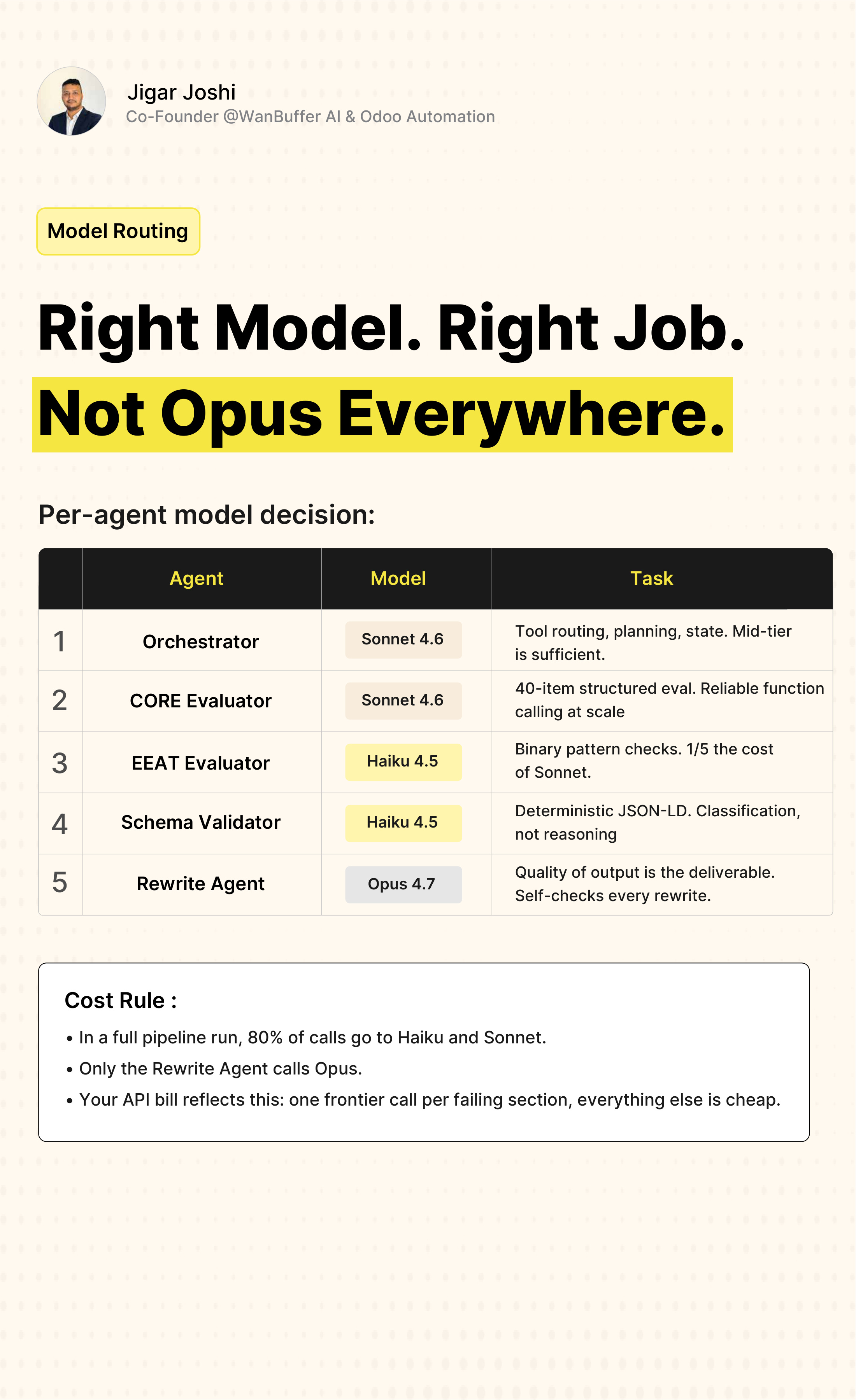 Right model, right job, not Opus everywhere. Per-agent model routing for content quality. Orchestrator Sonnet 4.6 for tool routing planning state. CORE Evaluator Sonnet 4.6 for 40-item structured eval and reliable function calling. EEAT Evaluator Haiku 4.5 for binary pattern checks at one fifth Sonnet cost. Schema Validator Haiku 4.5 for deterministic JSON-LD classification not reasoning. Rewrite Agent Opus 4.7 because output quality is the deliverable with self-check every rewrite. Cost rule: 80 percent of calls Haiku and Sonnet, only rewrite calls Opus, one frontier call per failing section.