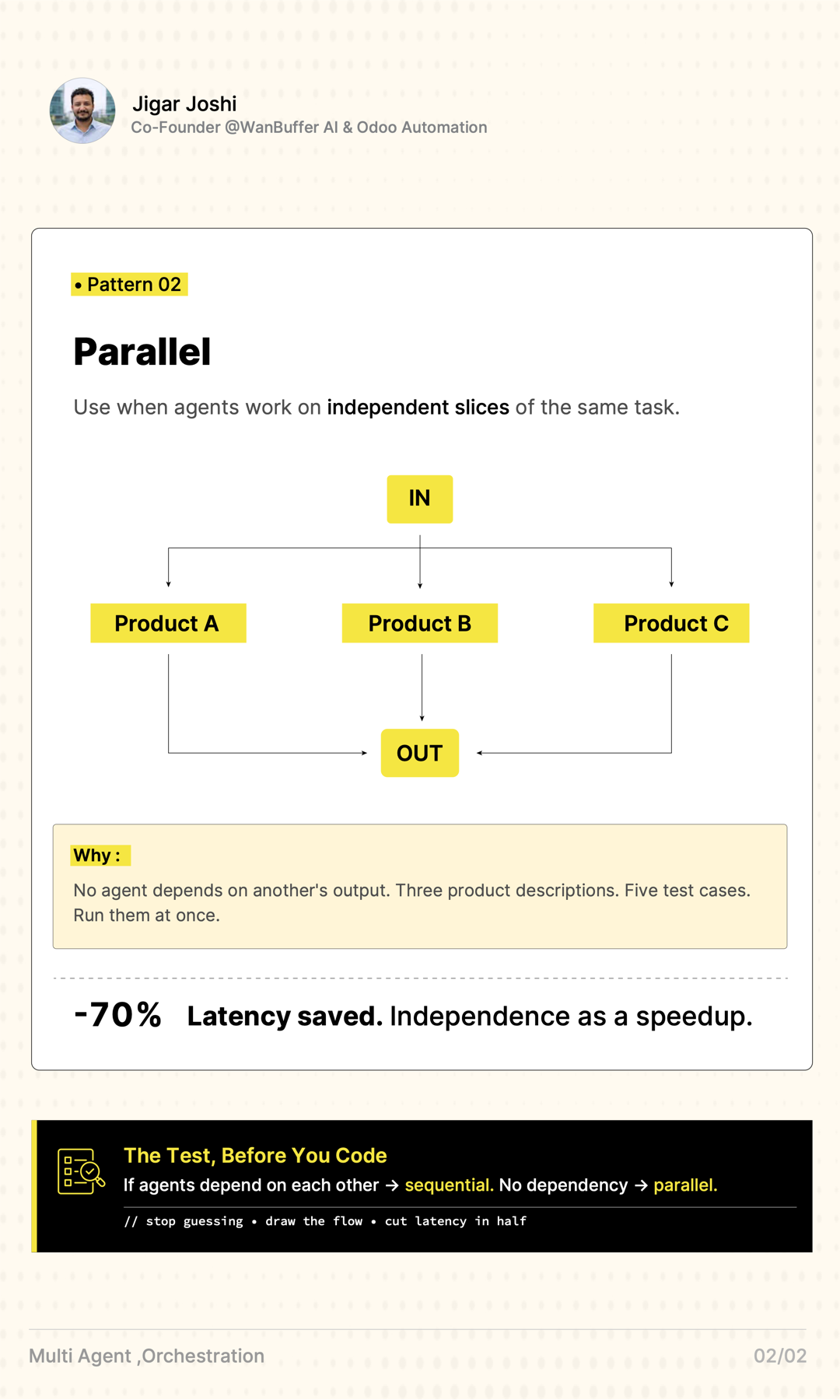 Pattern 02, Parallel: use when agents work on independent slices of the same task. One input fans out to Product A, Product B, and Product C agents at once, then their results join into a single output. No agent depends on another's output, so three product descriptions or five test cases run at the same time, saving up to 70% latency. Independence as a speedup. The test before you code: if agents depend on each other, go sequential; if there is no dependency, go parallel. Stop guessing, draw the flow, cut latency in half.