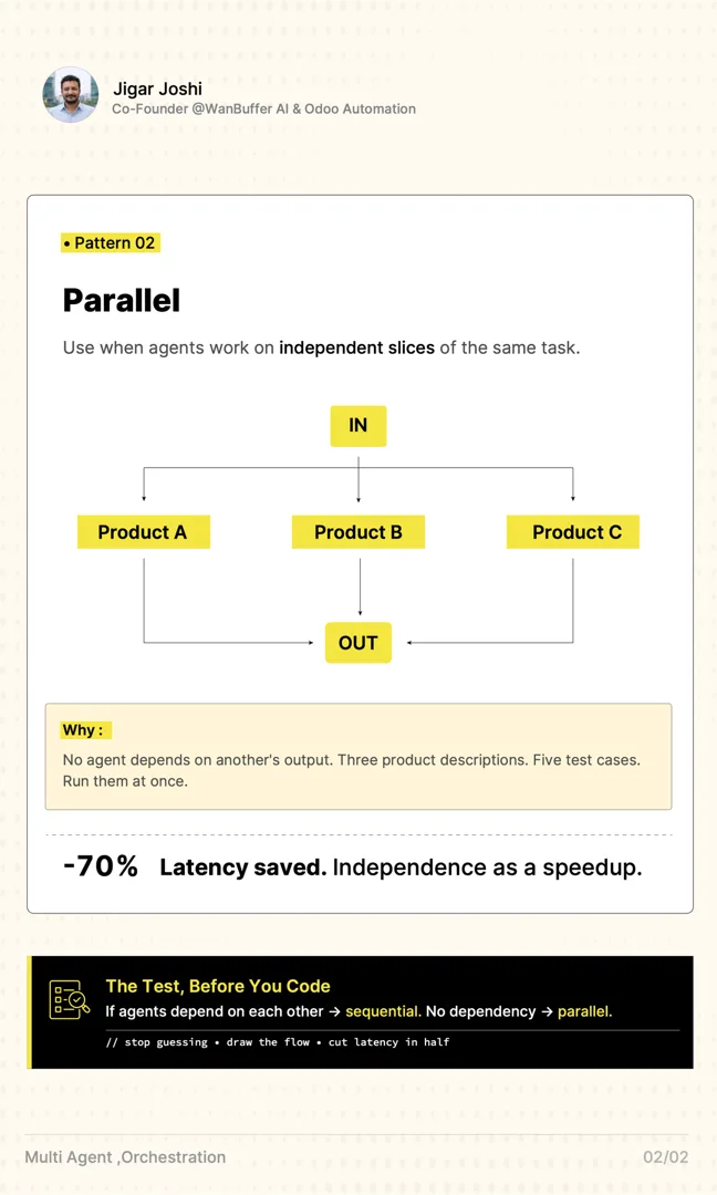 Pattern 02, Parallel: use when agents work on independent slices of the same task. One input fans out to Product A, Product B, and Product C agents at once, then their results join into a single output. No agent depends on another's output, so three product descriptions or five test cases run at the same time, saving up to 70% latency. Independence as a speedup. The test before you code: if agents depend on each other, go sequential; if there is no dependency, go parallel. Stop guessing, draw the flow, cut latency in half.