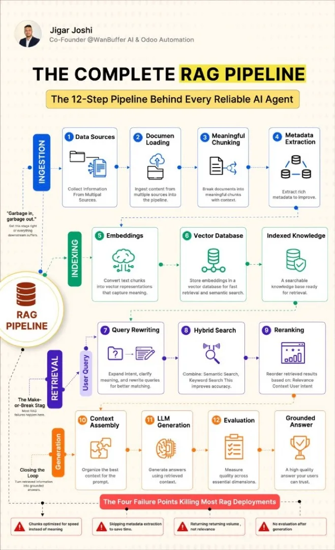 The complete RAG pipeline: 12 steps behind every reliable agent. — carousel cover