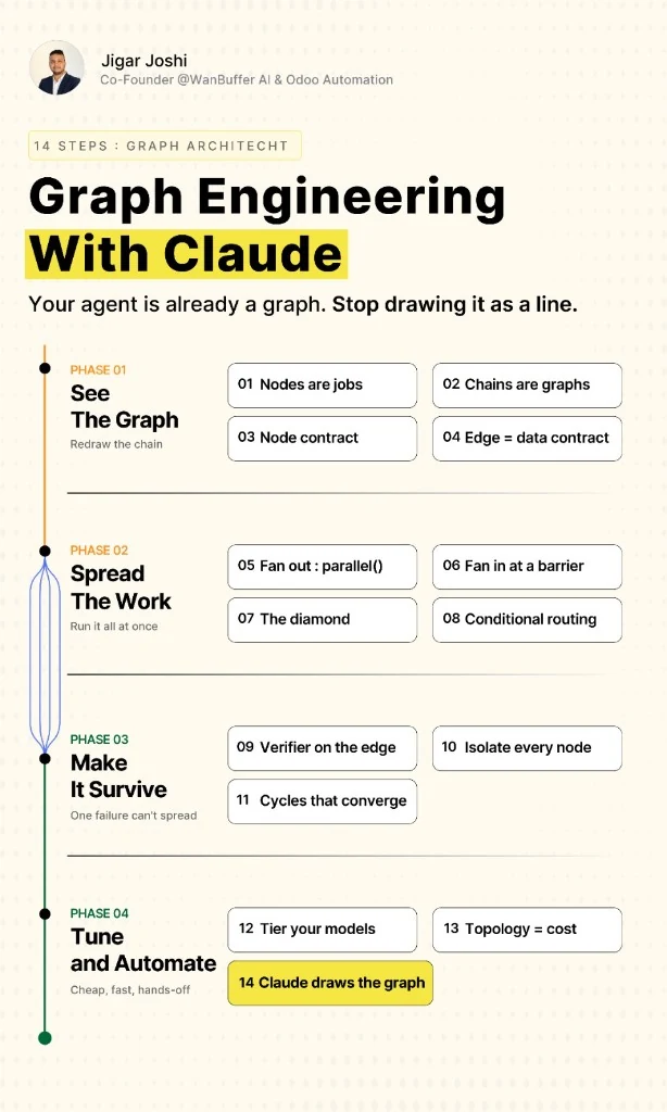 Graph engineering with Claude. — carousel cover