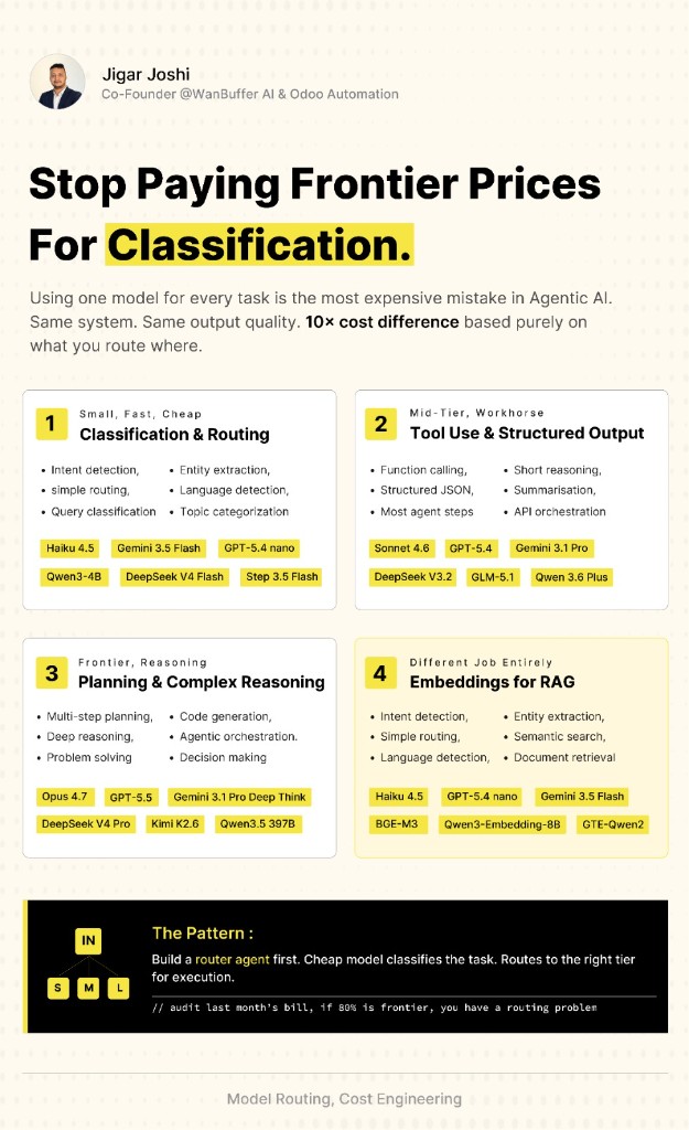Stop paying frontier prices for classification. — carousel cover