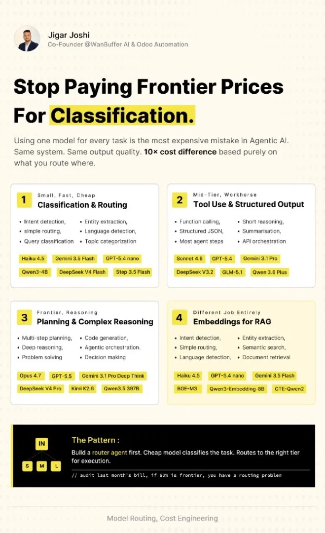 Stop paying frontier prices for classification. — carousel cover