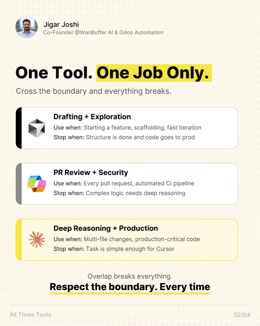 One tool, one job only. Cursor → drafting and exploration: use when scaffolding, stop when code goes to prod. Copilot → PR review and security: use on every PR, stop when complex logic needs deep reasoning. Claude → deep reasoning and production: use for multi-file changes, stop when the task is simple enough for Cursor. Cross the boundary and everything breaks.