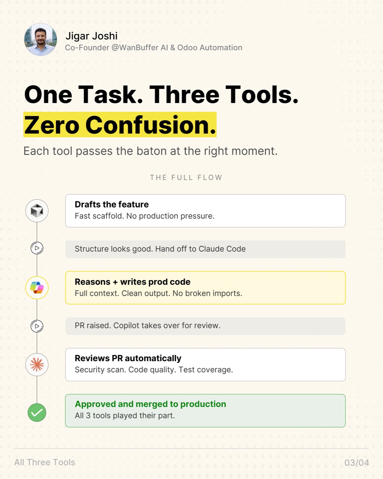 One task, three tools, zero confusion — the full flow. Cursor drafts the feature (fast scaffold, no production pressure). Hand off to Claude Code, which reasons and writes the prod code (full context, clean output, no broken imports). PR raised — Copilot takes over and reviews automatically (security scan, code quality, test coverage). Approved and merged to production.