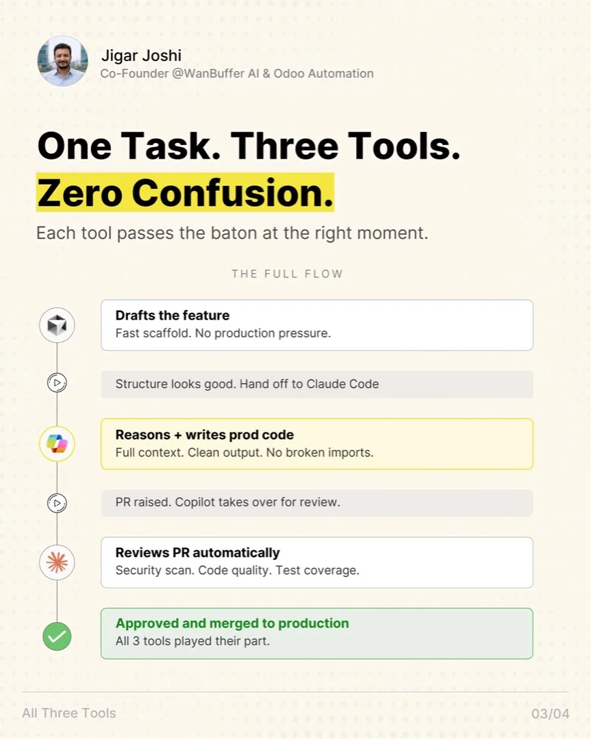 One task, three tools, zero confusion — the full flow. Cursor drafts the feature (fast scaffold, no production pressure). Hand off to Claude Code, which reasons and writes the prod code (full context, clean output, no broken imports). PR raised — Copilot takes over and reviews automatically (security scan, code quality, test coverage). Approved and merged to production.