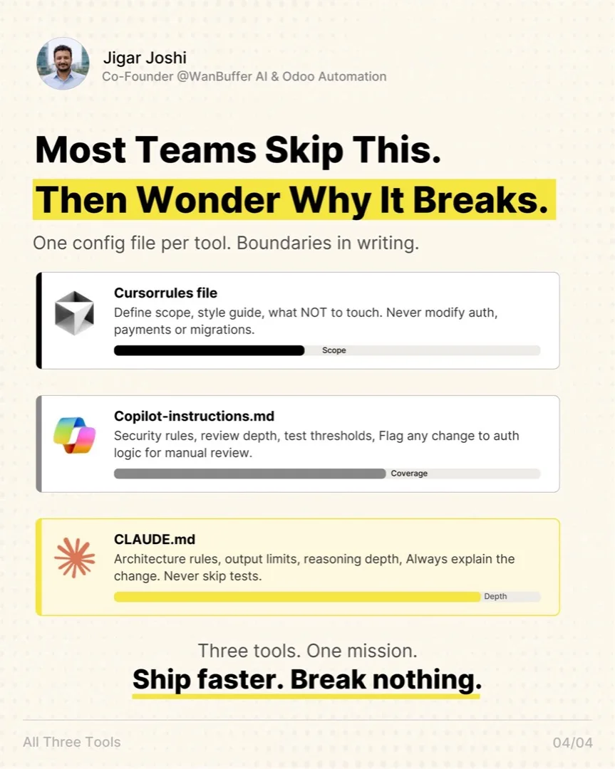 Most teams skip this and then wonder why it breaks — one config file per tool, boundaries in writing. .cursorrules (Scope): style guide and what NOT to touch — never modify auth, payments, migrations. copilot-instructions.md (Coverage): security rules, review depth, test thresholds — flag auth changes for manual review. CLAUDE.md (Depth): architecture rules, output limits, reasoning depth — always explain the change, never skip tests. Three tools. One mission. Ship faster. Break nothing.