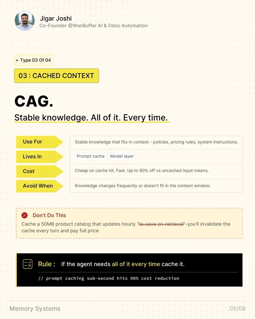Type 3 of 4, cached context: CAG. Stable knowledge, all of it, every time. Use for stable knowledge that fits in context like policies, pricing rules, and system instructions. Lives in the prompt cache at the model layer. Cheap on a cache hit, fast, up to 90 percent off versus uncached input tokens. Avoid when knowledge changes frequently or does not fit in the context window. Rule: if the agent needs all of it every time, cache it.