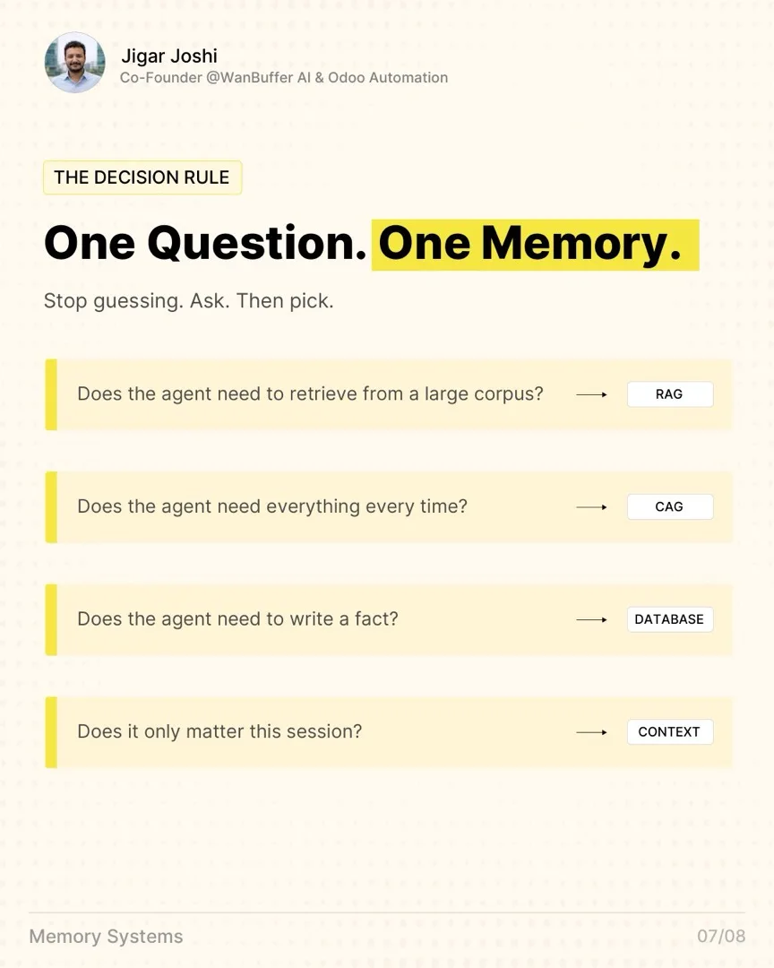 The decision rule: one question, one memory. Does the agent need to retrieve from a large corpus? RAG. Does the agent need everything every time? CAG. Does the agent need to write a fact? Database. Does it only matter this session? Context. Stop guessing, ask, then pick.